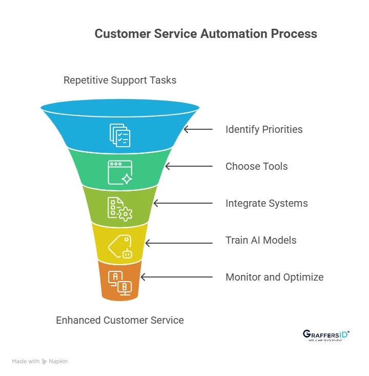 How to Set Up Customer Service Automation? (Step-by-Step Guide)