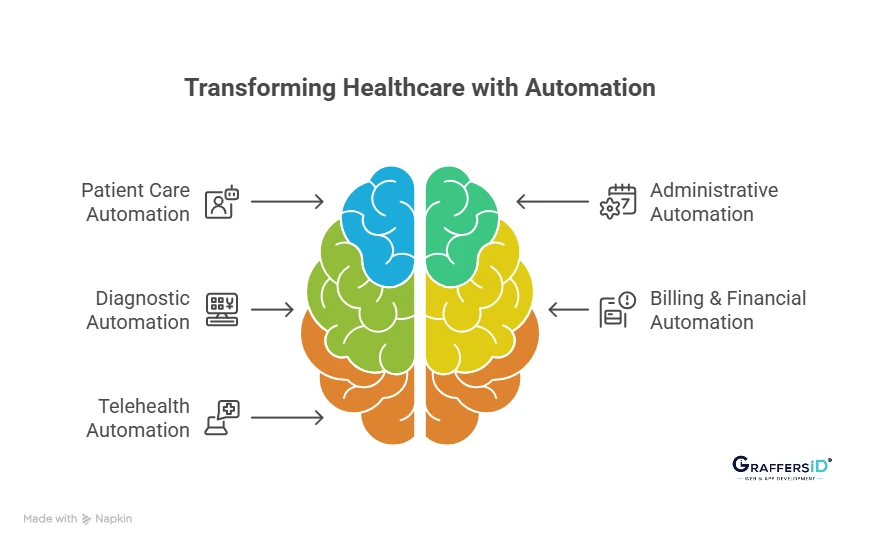 Key Focus Areas of Healthcare Automation