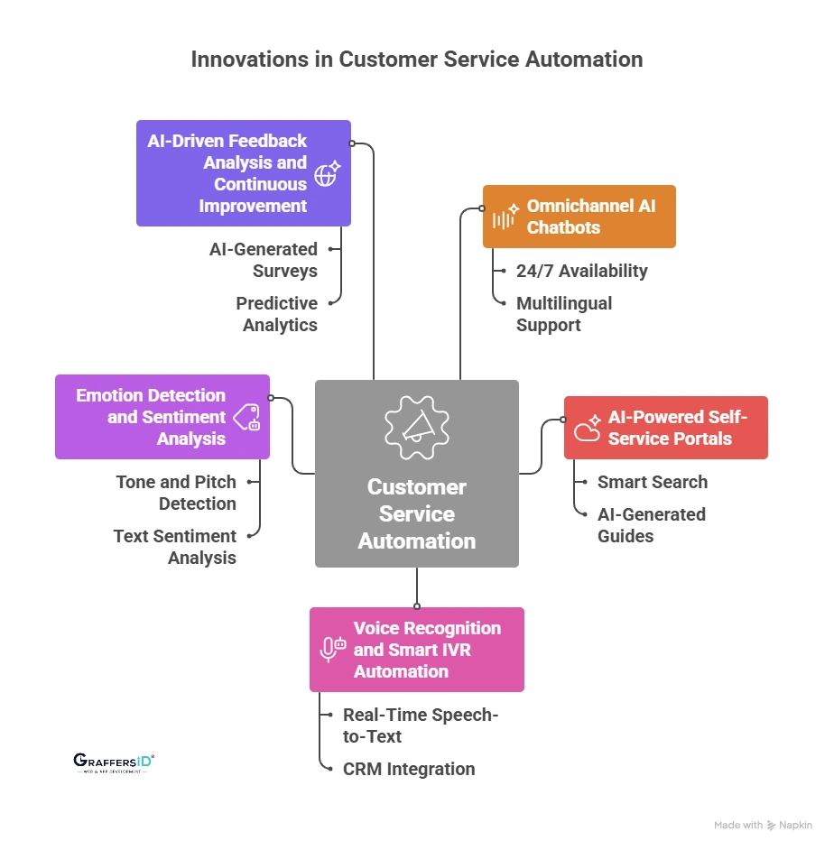 Key Innovations in Customer Service Automation