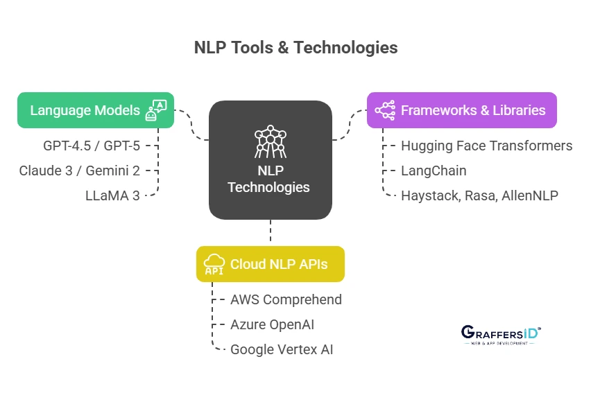 Latest NLP Tools, APIs, and Frameworks