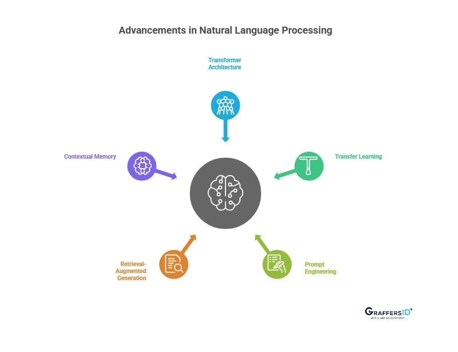 Peranan AI dan Natural Language Processing (NLP) dalam algoritma Google 2025