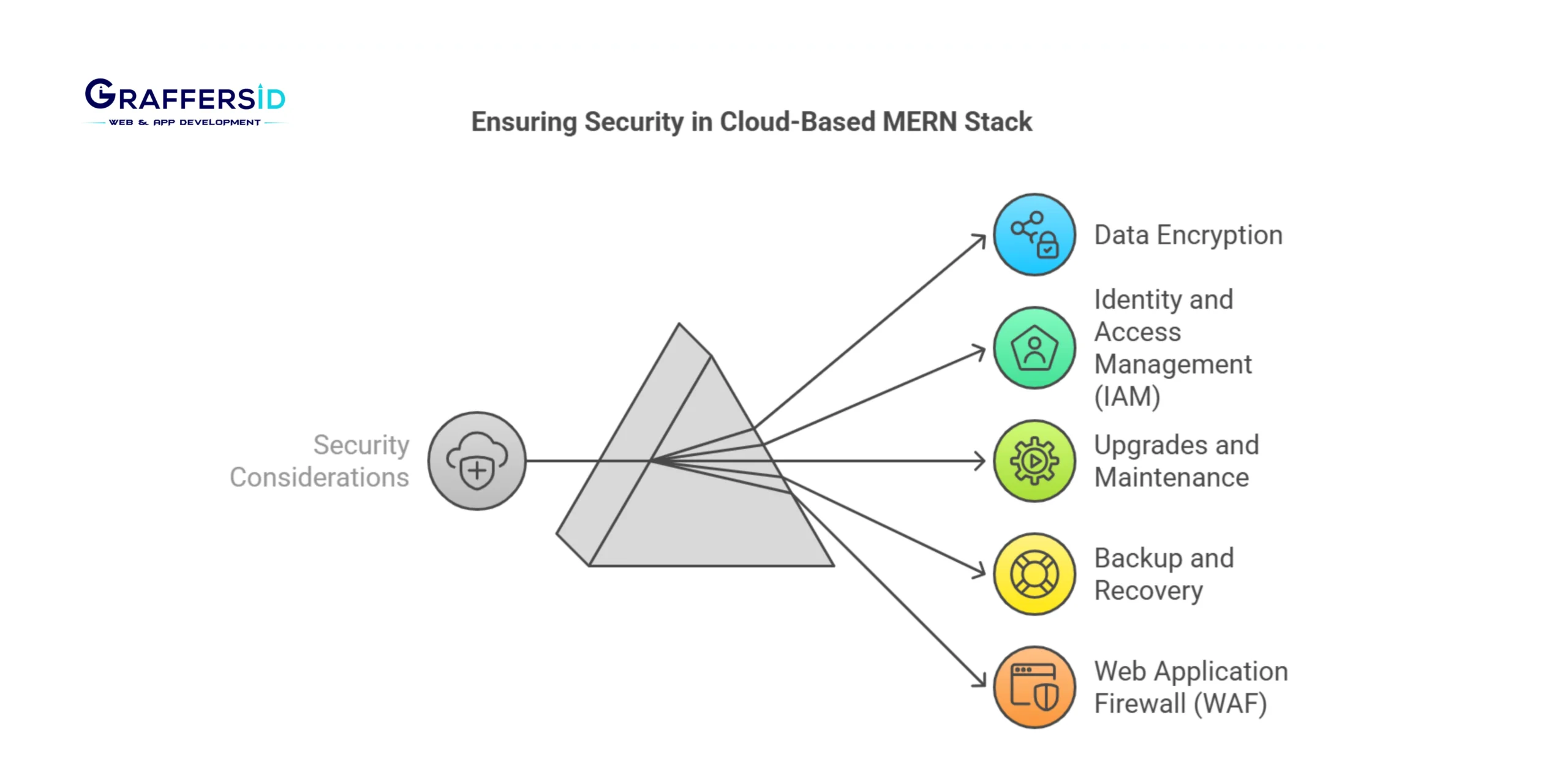 Security Considerations for Cloud-Based MERN Applications
