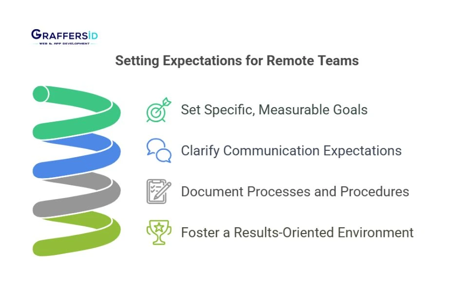 为远程团队设定明确的期望和目标对于成功至关重要。它确保一致性、改善问责制并提高生产力。通过定义角色、通信协议和绩效指标，即使在虚拟环境中，团队也能保持专注和积极性，从而实现更好的结果和更顺畅的协作。
