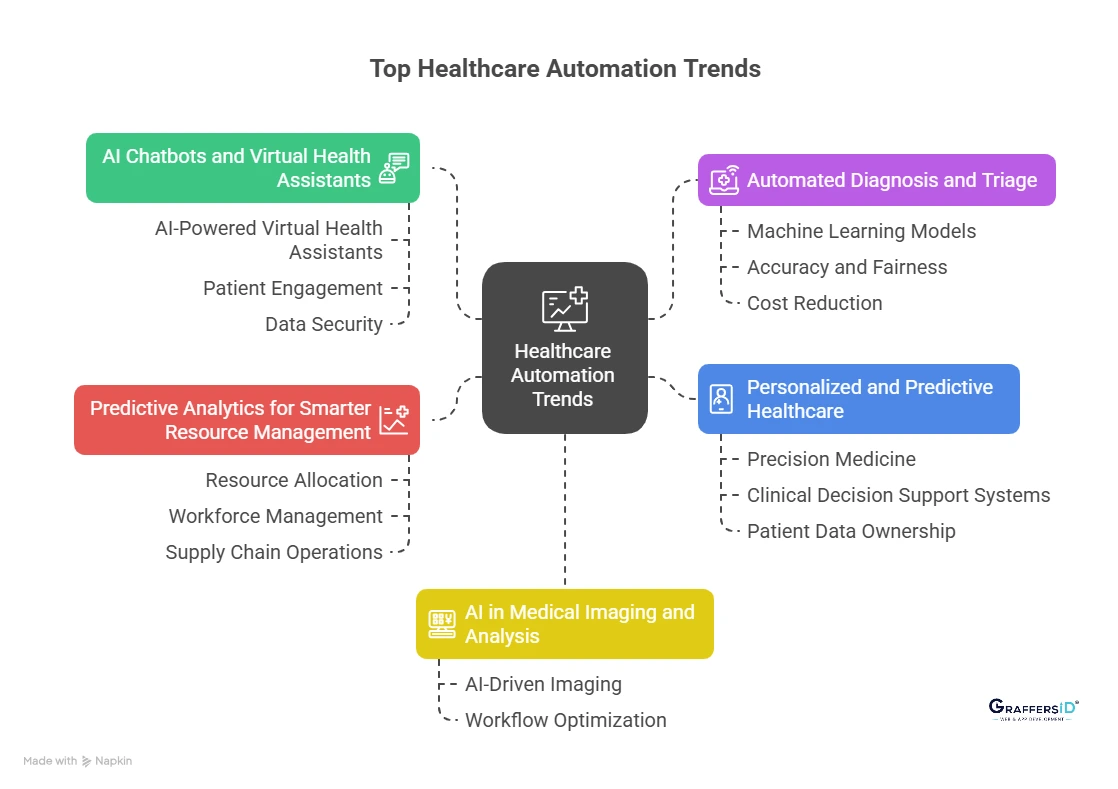 Top Healthcare Automation Trends