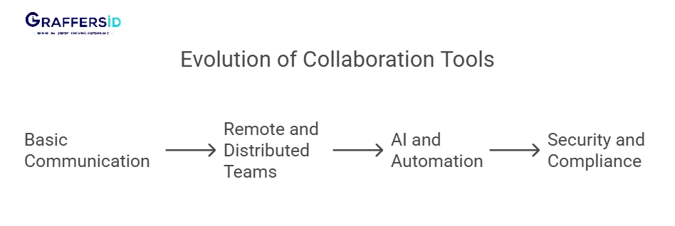 evolution of collaboration tools