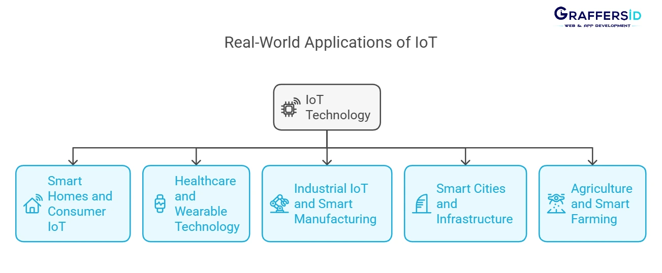 real-world application of IoT