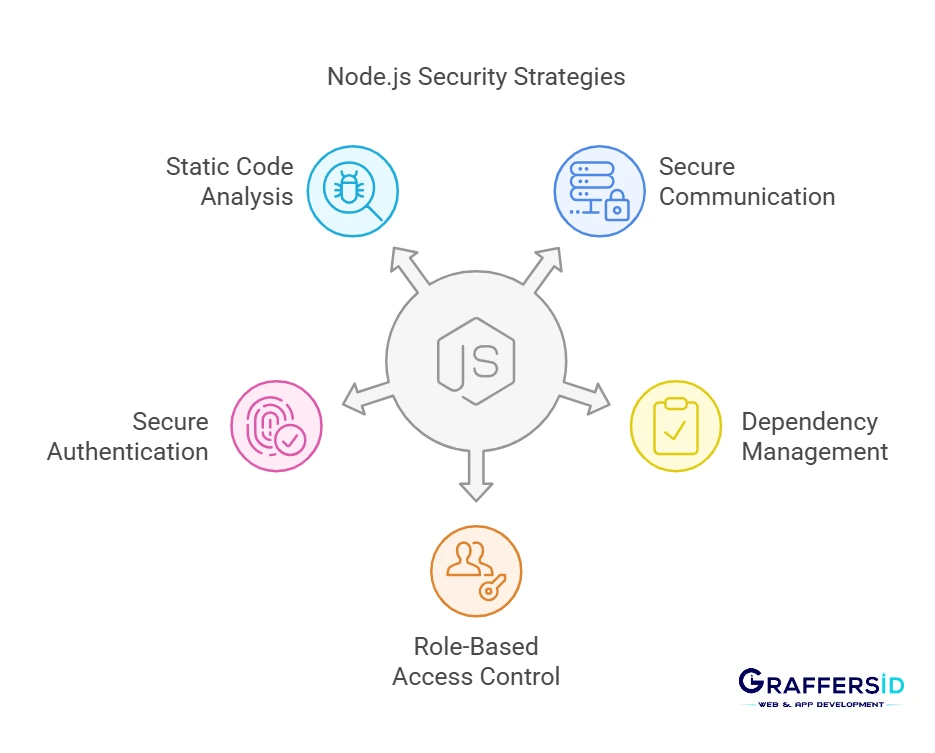 Implementing Robust Security Protocols in Node.js