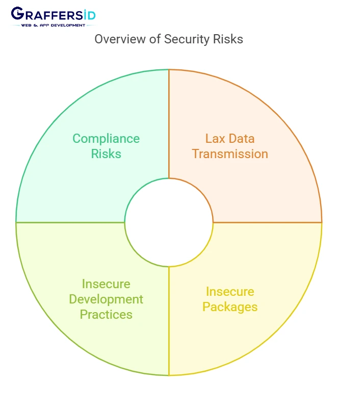 risks in security