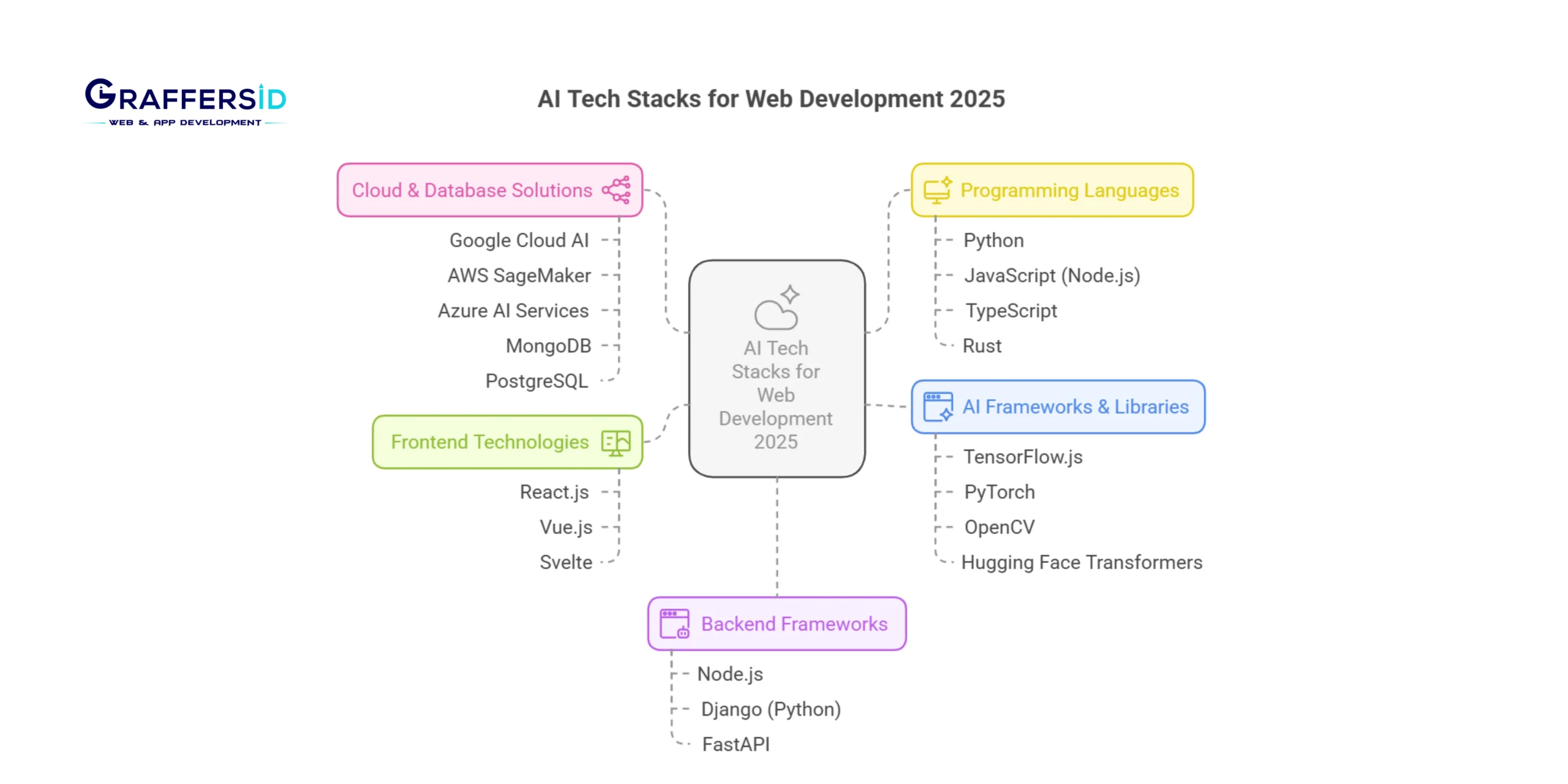 Best AI Tech Stack for Web Application Development