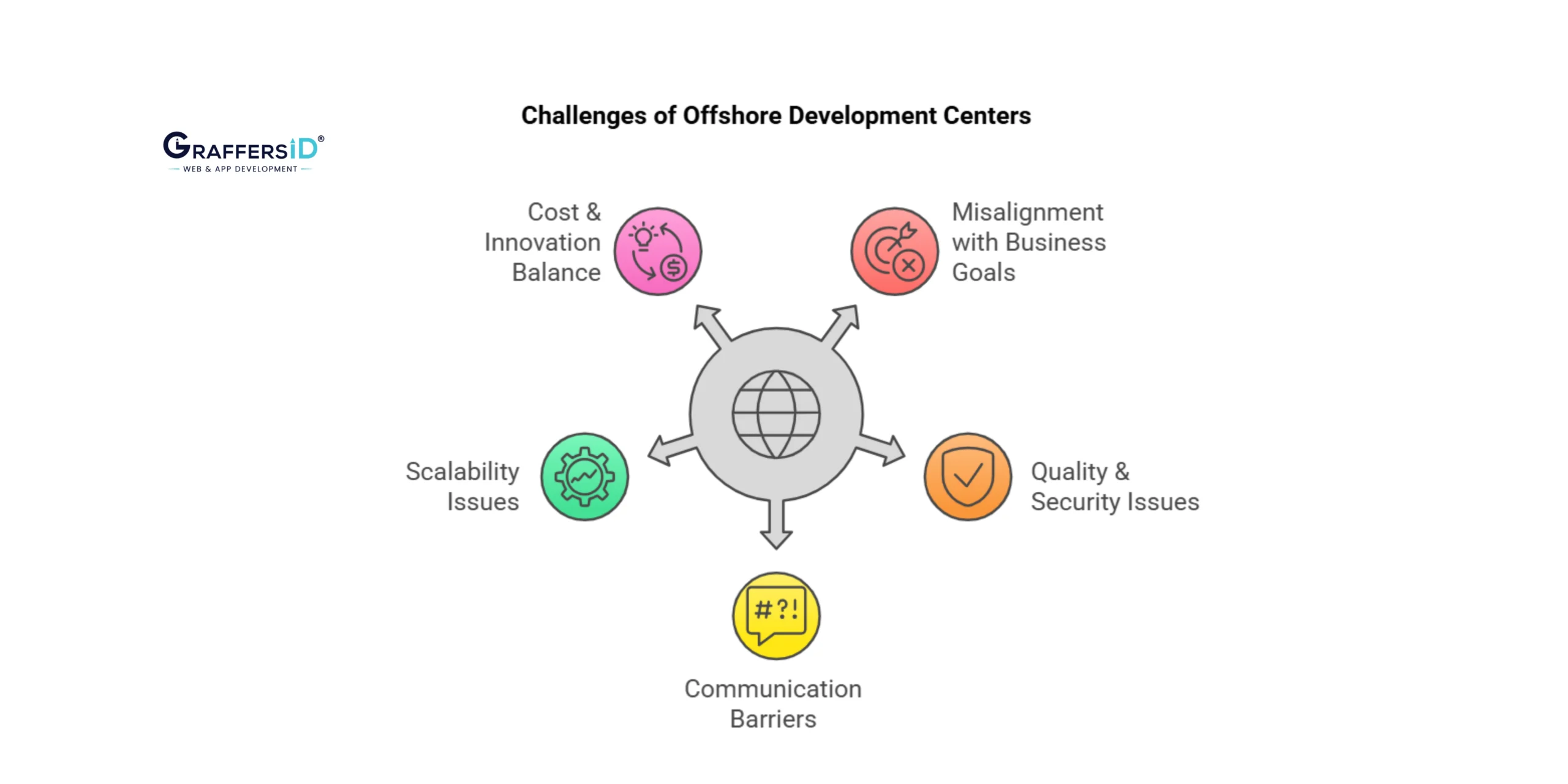 Major Challenges of Offshore Development Center
