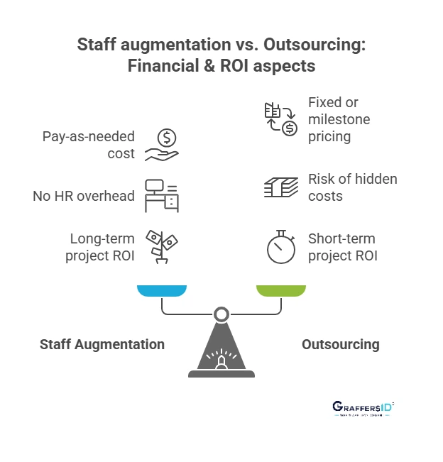 Financial & ROI Considerations: Staff Augmentation vs. Outsourcing
