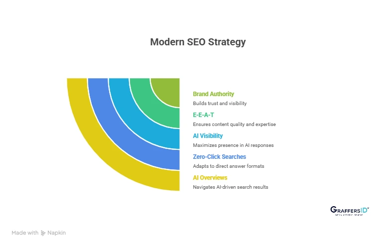 Modern SEO Landscape: What You Need to Know?