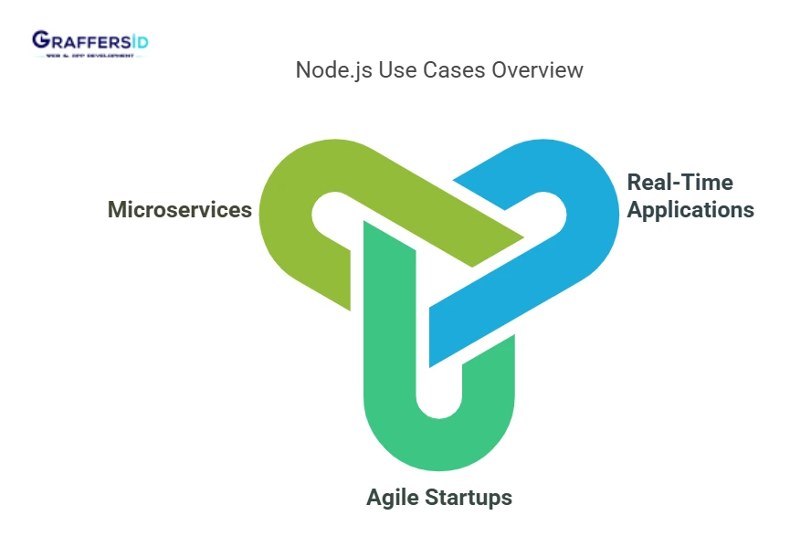 use cases that favour node js