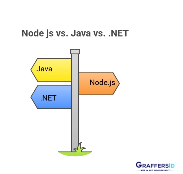 node js vs java vs .net