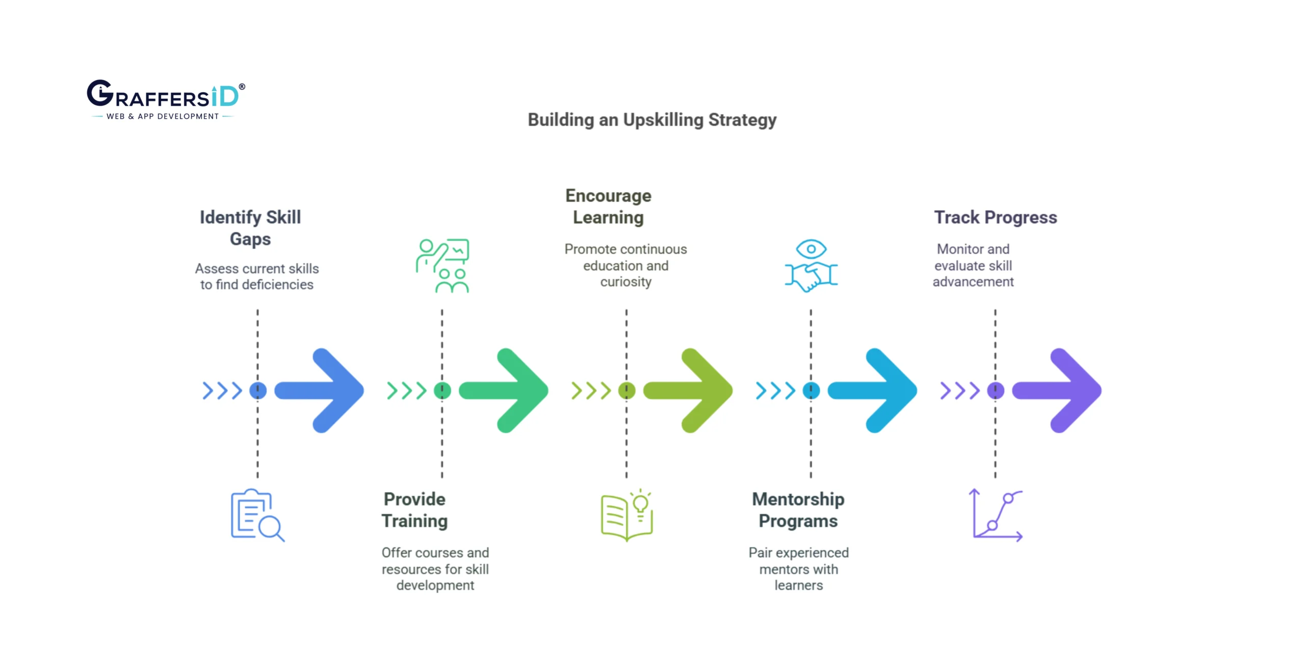 Practical Steps for Building an Upskilling Strategy