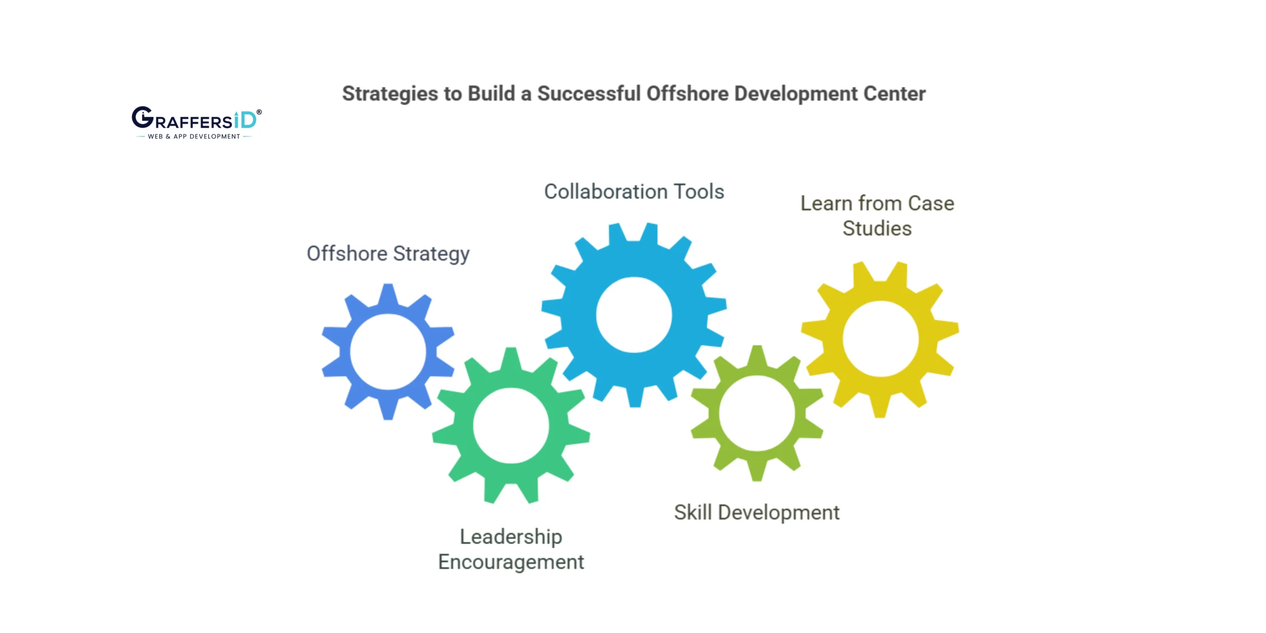 Strategies for Successful Offshore Development Centers