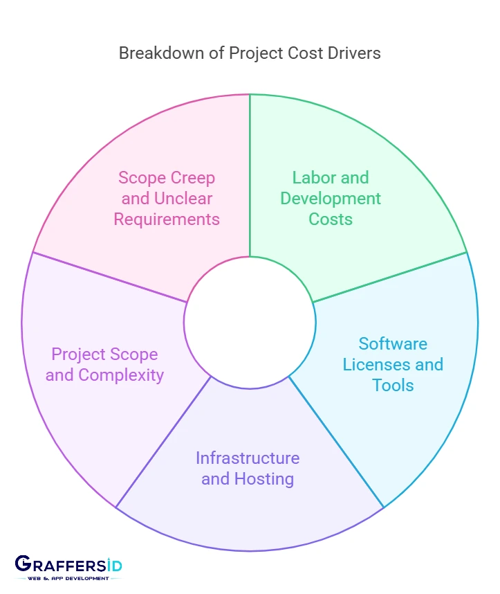 key cost drivers in software development