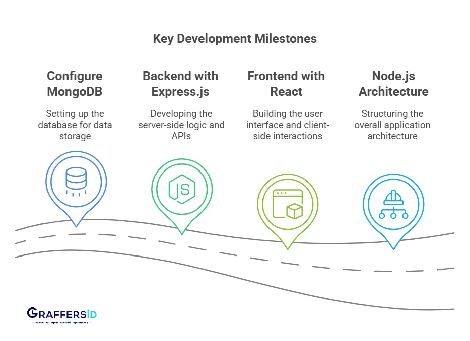key development milestones in MVP development