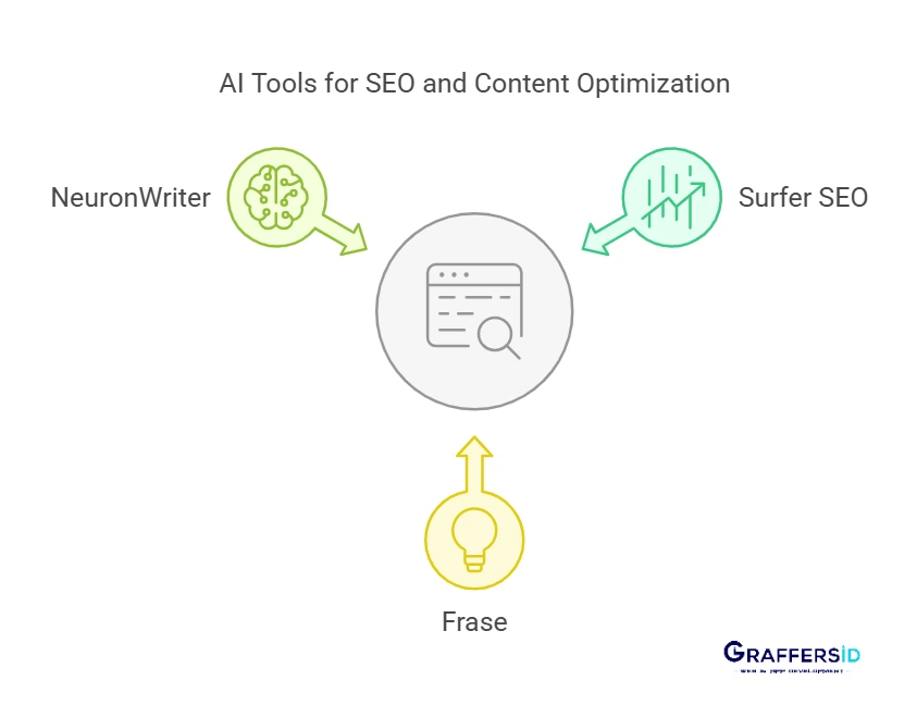 keyword research and content optimization tools