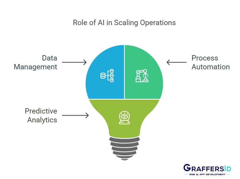 role of AI in streamlining operations