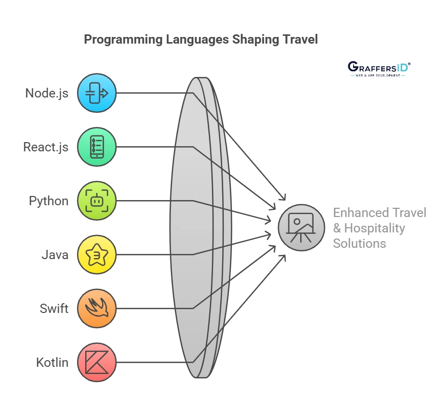 7 Best Programming Languages for Travel & Hospitality