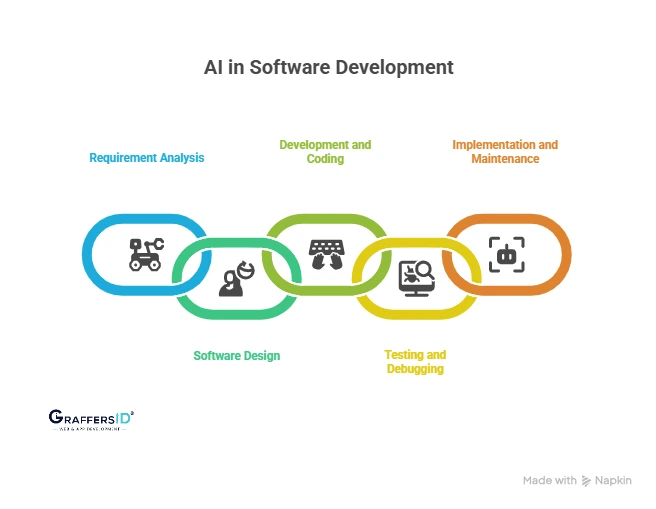 AI’s Impact Across the Software Development Lifecycle (SDLC)