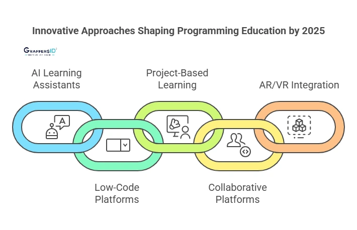 Emerging Trends in Programming Education for 2025