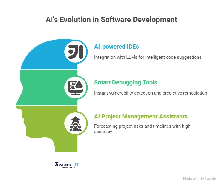 Evolution of AI in Software Development