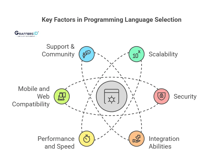 Factors to Consider While Choosing a Programming Language