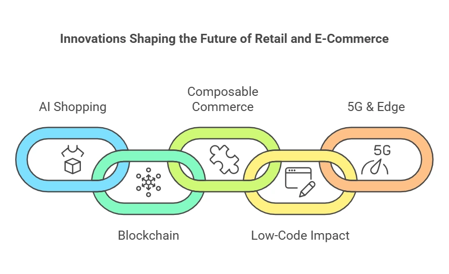 Future Trends in Retail & E-Commerce Development