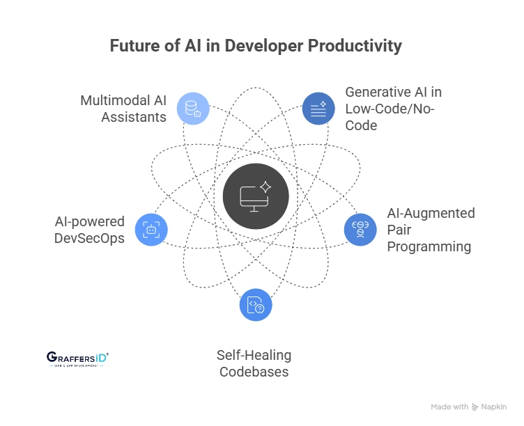 Future of AI in Developer Productivity