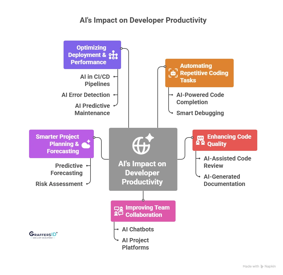 How AI Boosts Developer Productivity?