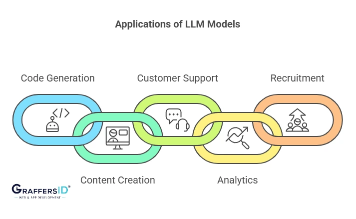 Applications of LLM Models