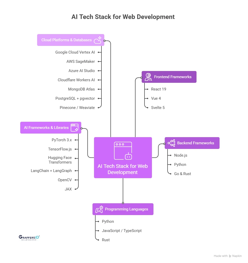 Best AI Tech Stack for Web Development (Complete Guide)