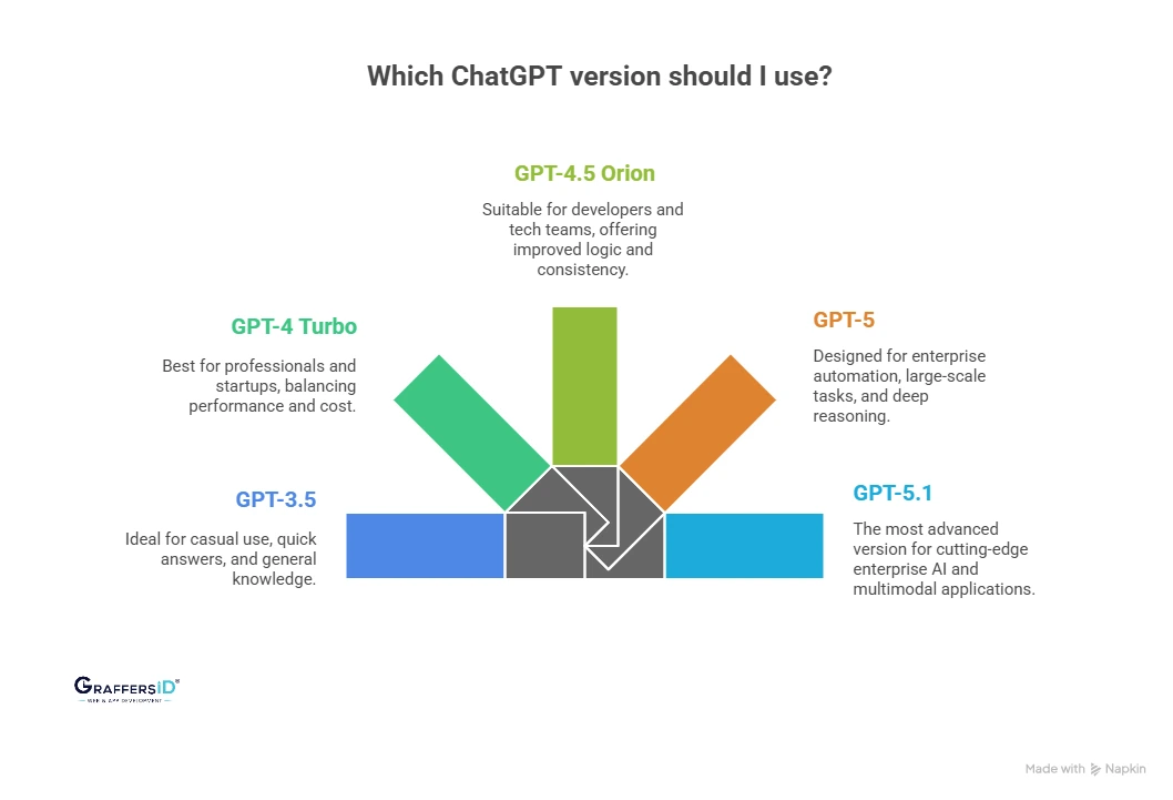 Best ChatGPT Versions to Use