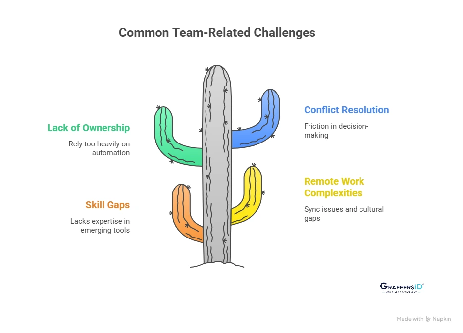 Team Collaboration and Skill Gap Challenges in Software Development