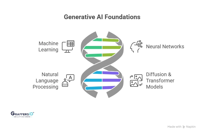 Core Technologies Behind Generative AI