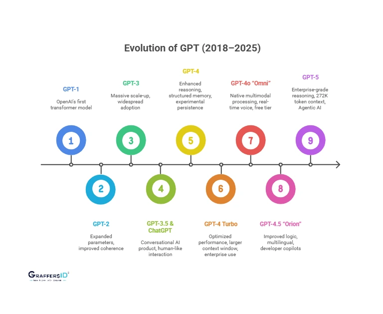 Evolution of GPT (2018 – 2025)