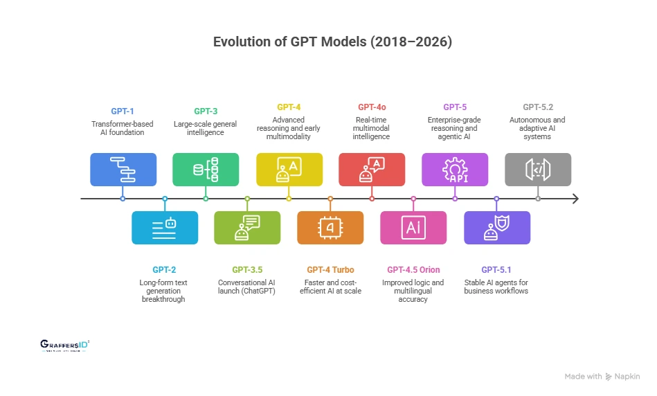 Evolution of GPT Models (2018–2026)