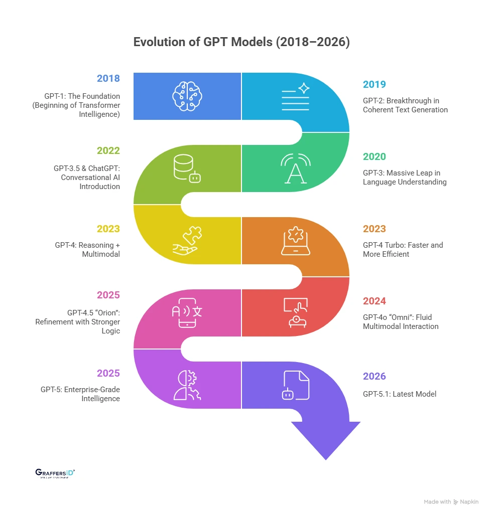 Evolution of GPT Models (2018–2026)