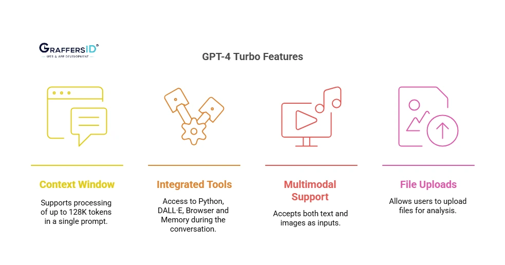 Features of GPT-4 Turbo