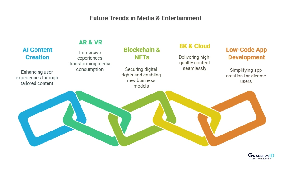 Future Trends in Media & Entertainment Software Development