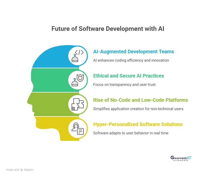 Future of Generative AI in Software Development