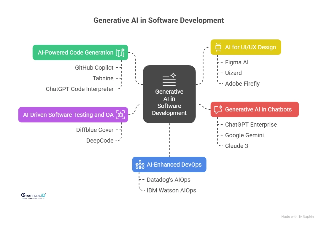 How Generative AI is Transforming Software Development
