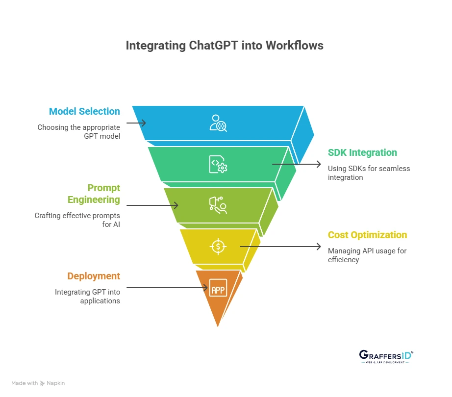 How to Integrate ChatGPT into Your Apps, Tools, or Workflows