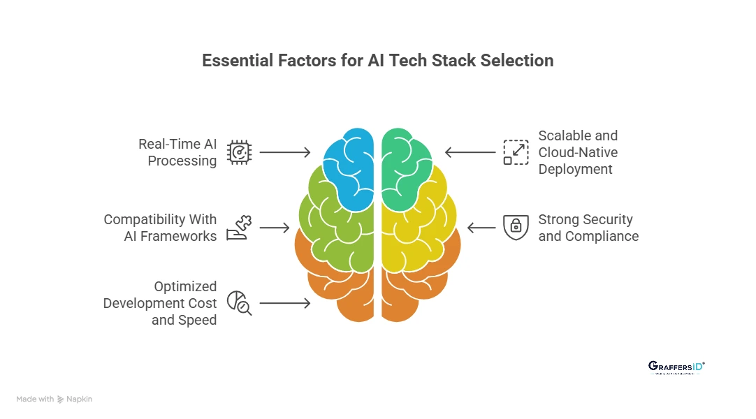 Key Factors to Evaluate When Selecting an AI Tech Stack