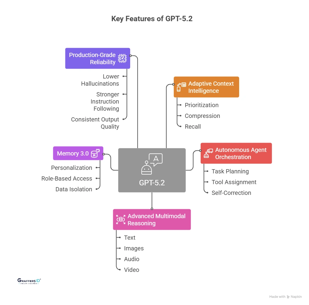 Key Features of GPT-5.2