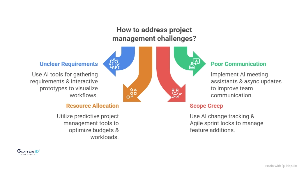 Project Management Challenges in Software Development