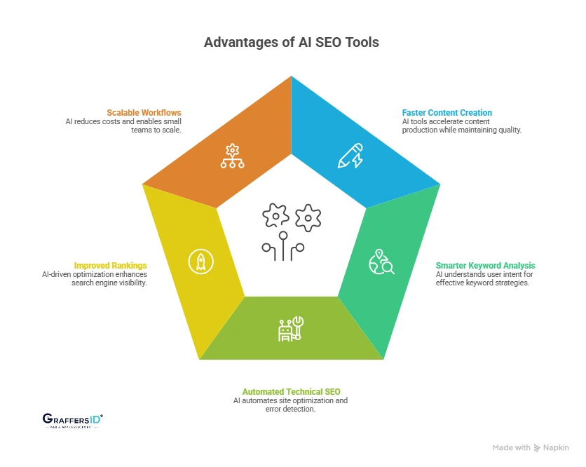 Top Benefits of AI SEO Tools (Why Businesses Are Adopting Them)