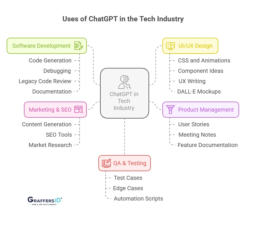 Practical Uses of ChatGPT in the Tech Industry